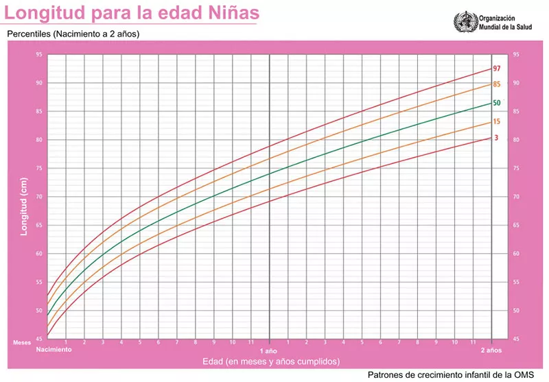 Percentil longitud niñas oms