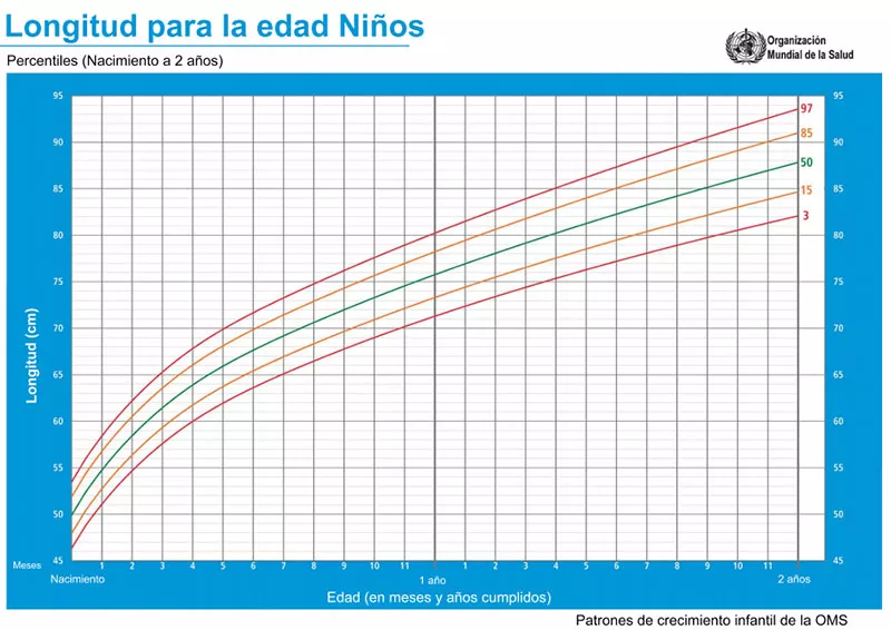 Percentil longitud niños oms