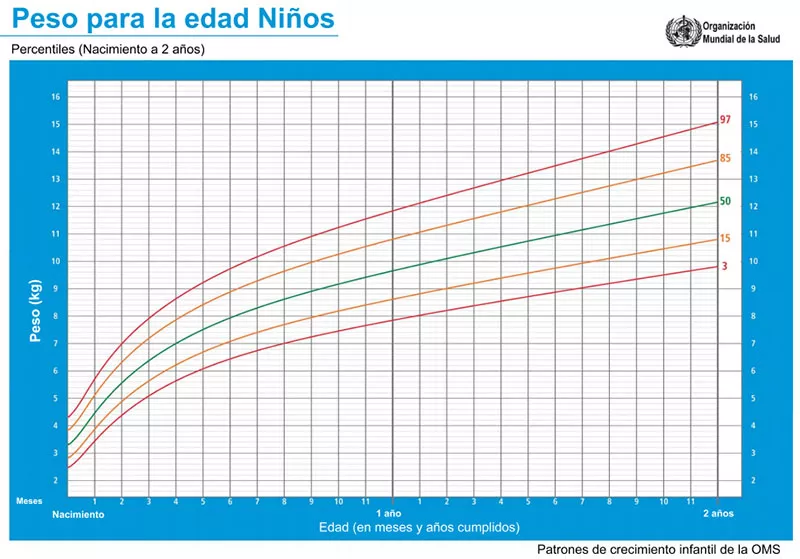Percentil peso niños oms